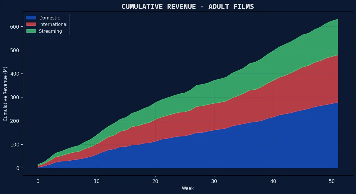 票房风向标 成人电影累计收入面积图