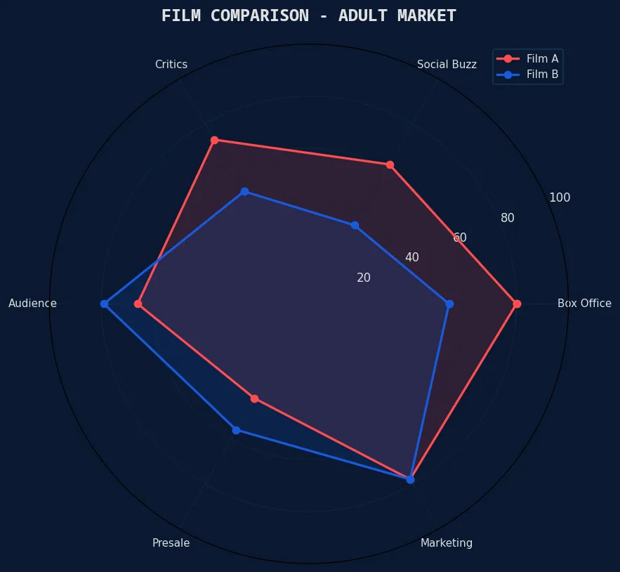 票房风向标 成人电影竞品多因子雷达图