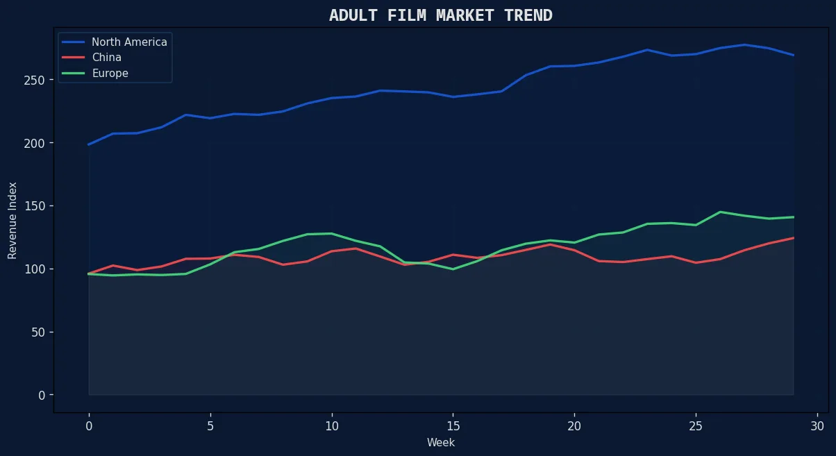 票房风向标 成人电影市场趋势走势图