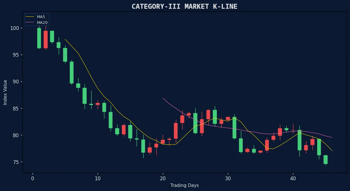 票房风向标 三级电影板块K线走势图