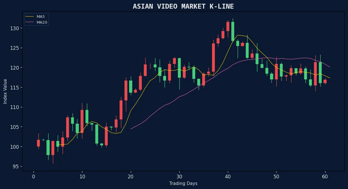 票房风向标 亚洲视频市场综合K线走势