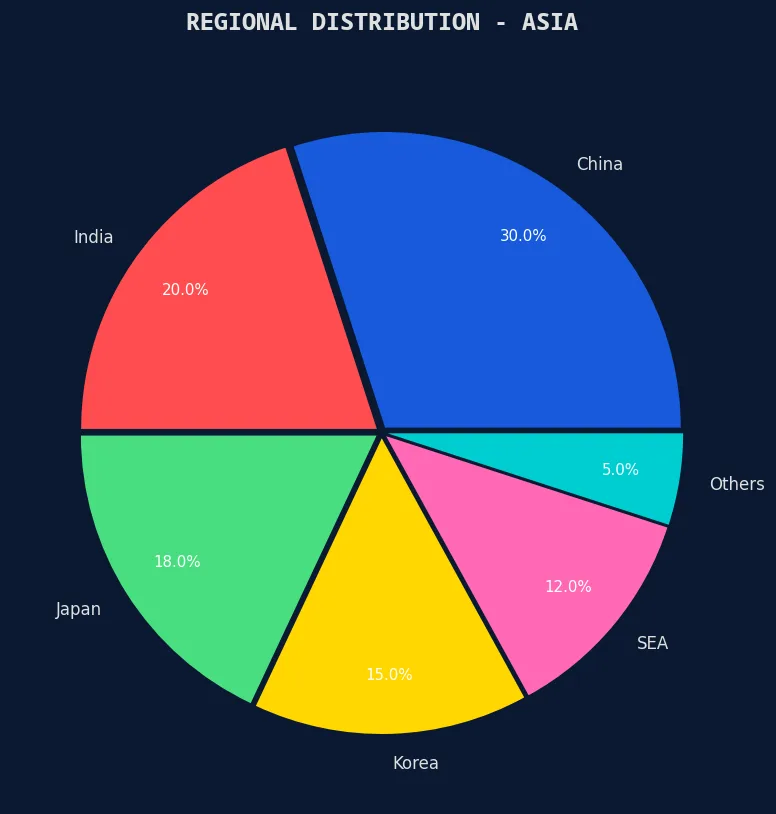 票房风向标 亚洲视频区域票房分布