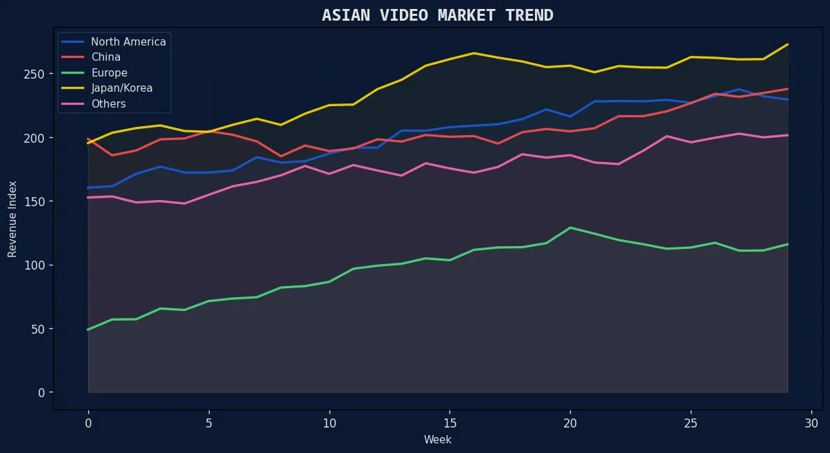 票房风向标 亚洲各市场趋势对比